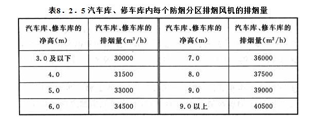 8．2．5 汽車庫(kù)、修車庫(kù)內(nèi)每個(gè)防煙分區(qū)排煙風(fēng)機(jī)的排煙量