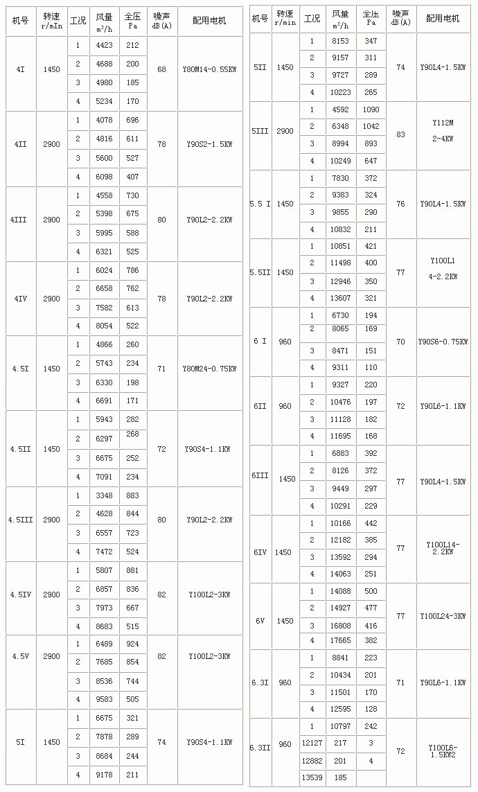 YTPY雙速消防排煙風(fēng)機(jī)性能參數(shù)表