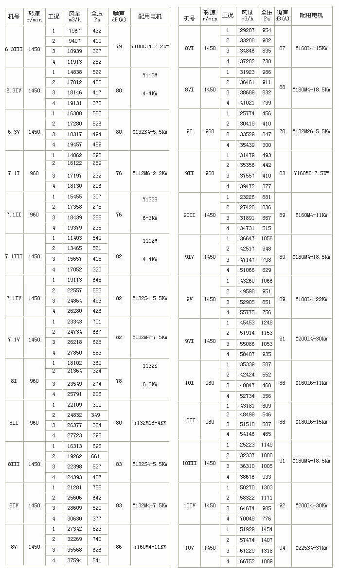 YTPY雙速消防排煙風(fēng)機(jī)性能參數(shù)表