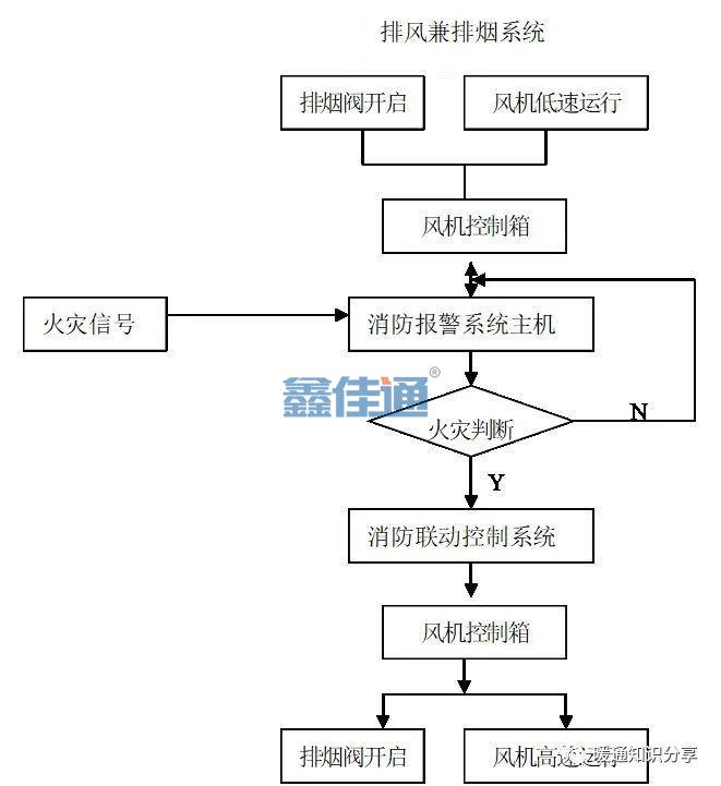 防排煙系統(tǒng)與消防聯(lián)動控制_3